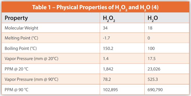 Physical Properties of H2O2