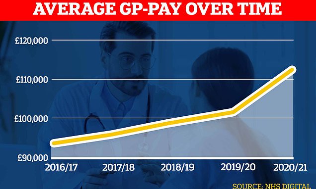 How Much Do Gp Earn Uk