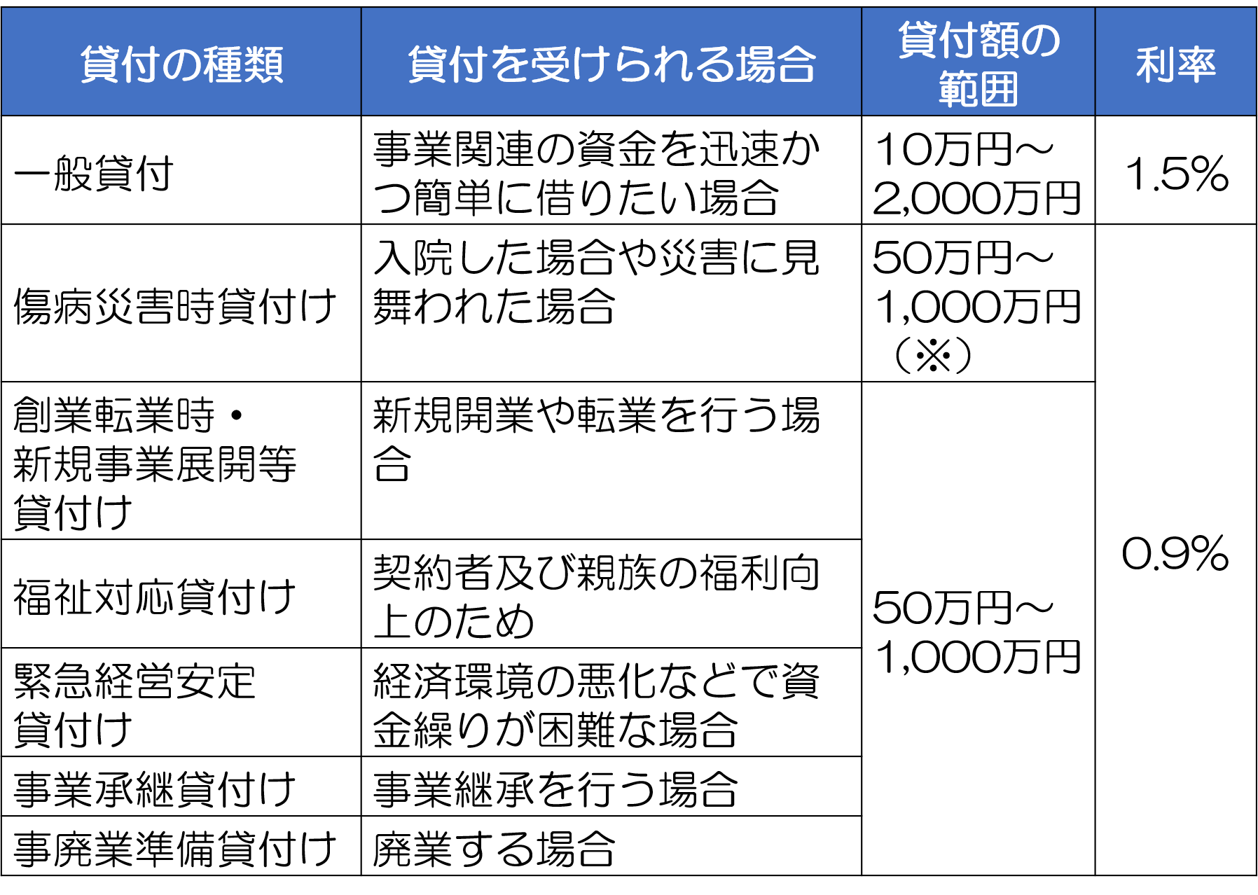 小規模企業共済の貸付は審査なし即日融資？2026最新金利と返済の罠