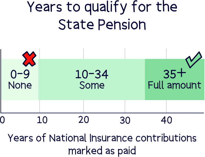 How Many Year's of Ni for Full Pension