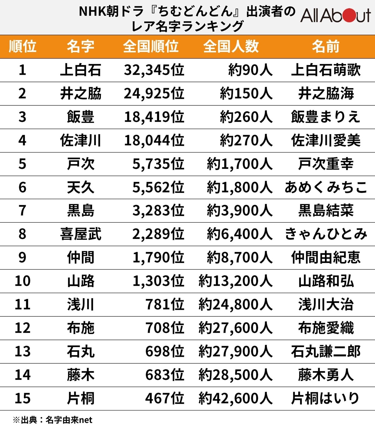 【2026最新】珍しい苗字ランキング！全国数人の激レア難読姓を徹底調査