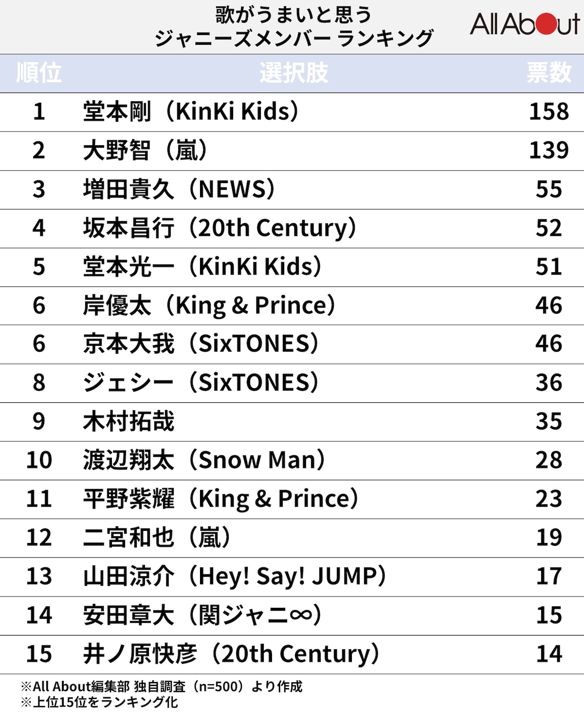 ジャニーズ歌唱力ランキング！プロが認める生歌の実力派と歴代の真相