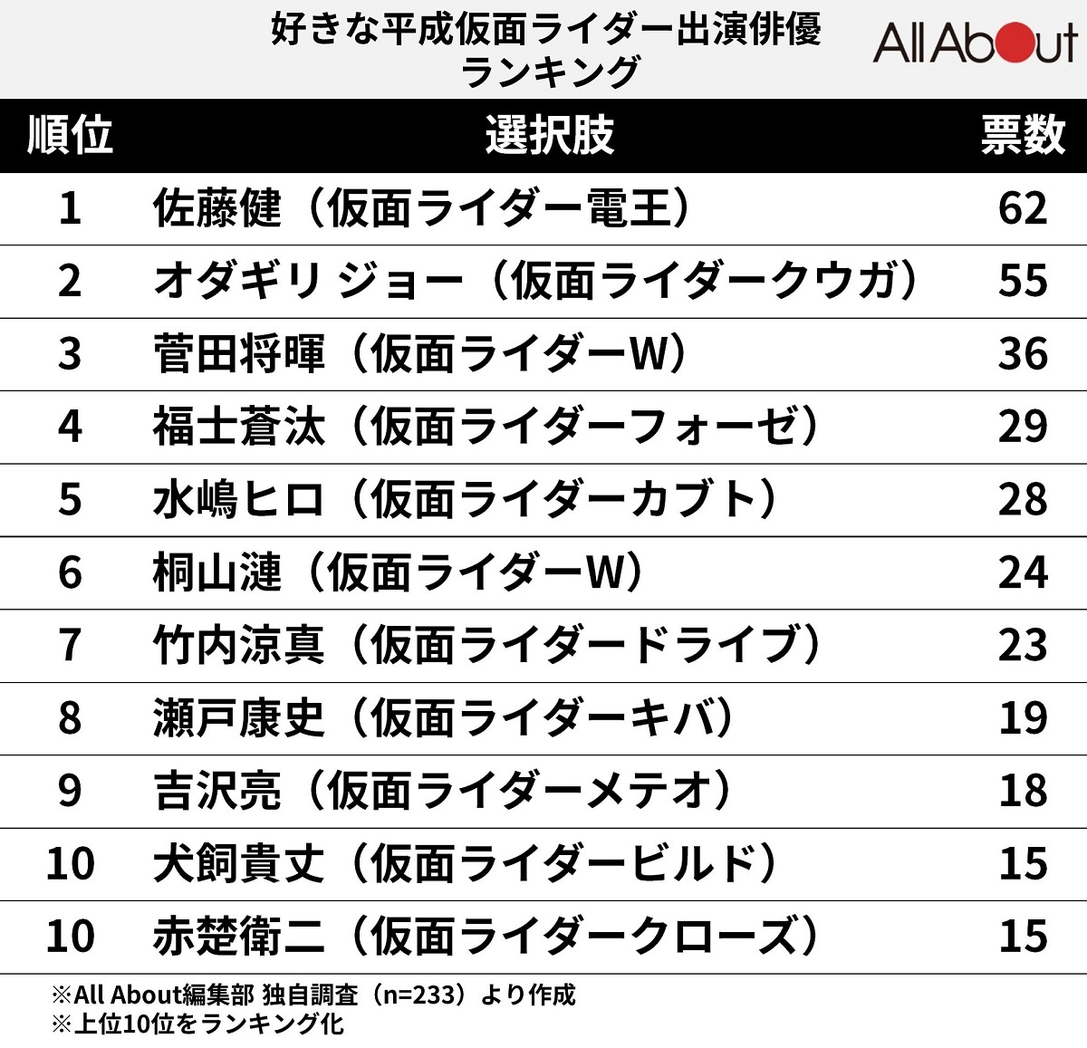 平成仮面ライダー俳優の現在とブレイクの真相【2026年最新】