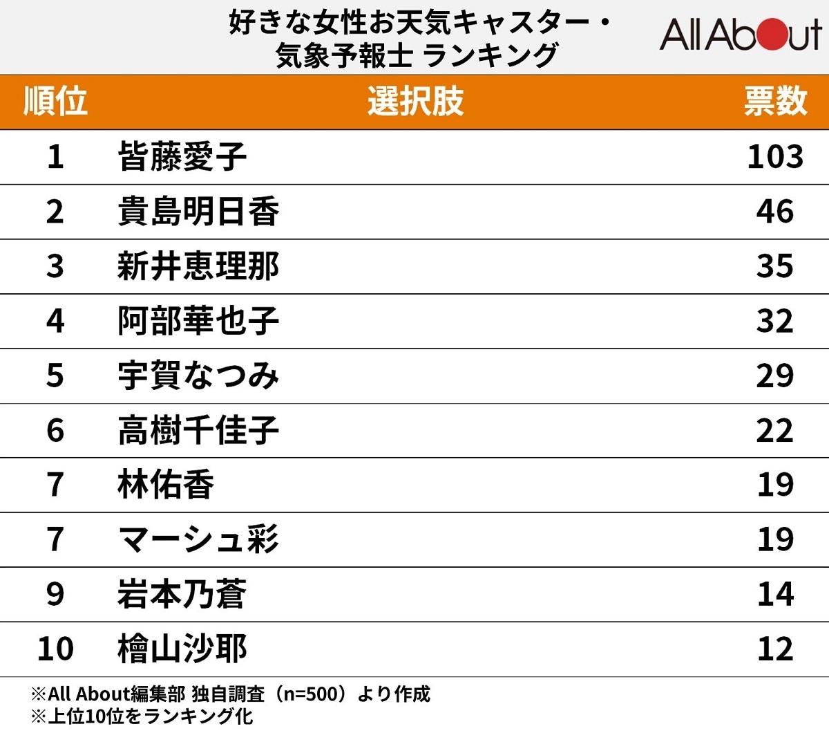 愛される朝の顔は誰？人気お天気キャスターランキングと意外な新星