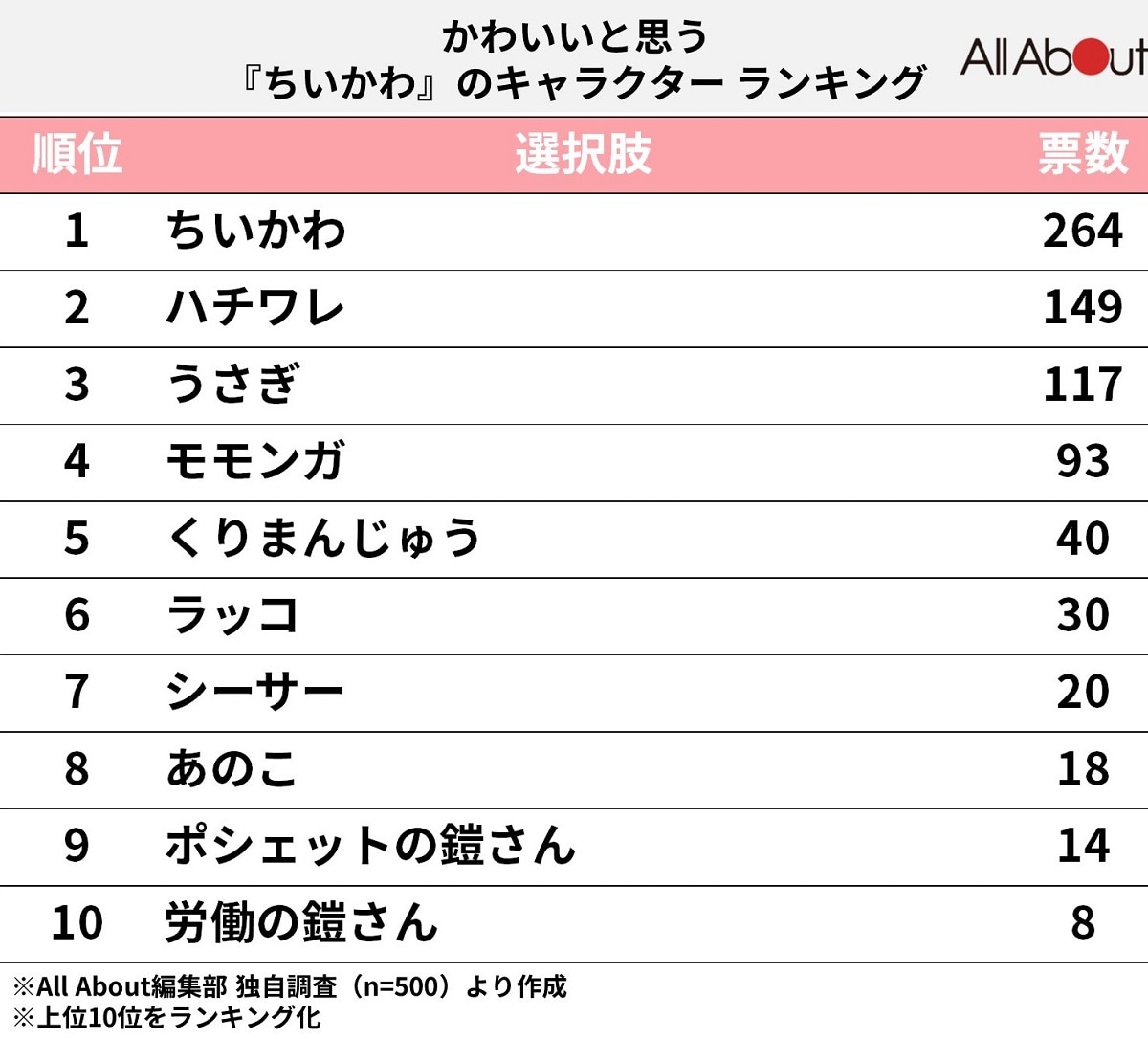 ちいかわ人気キャラランキング2026！ハチワレを抑えた1位の真相