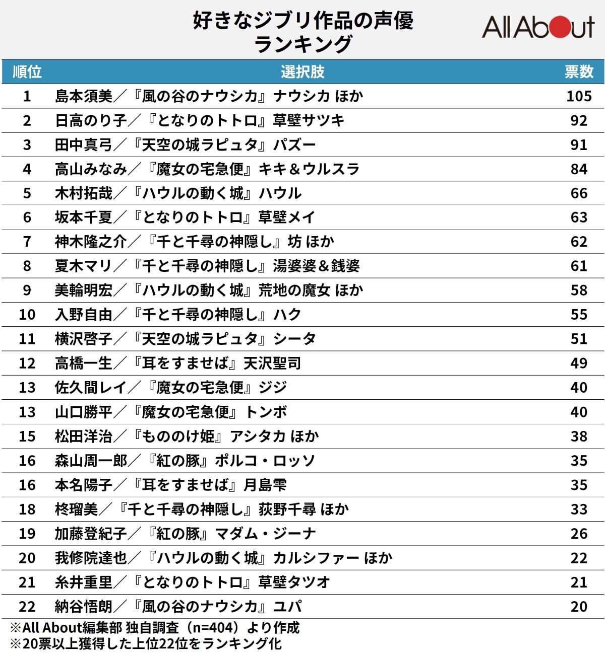 なぜジブリは声優を使わない？宮崎駿の真意と歴代豪華キャストの裏側
