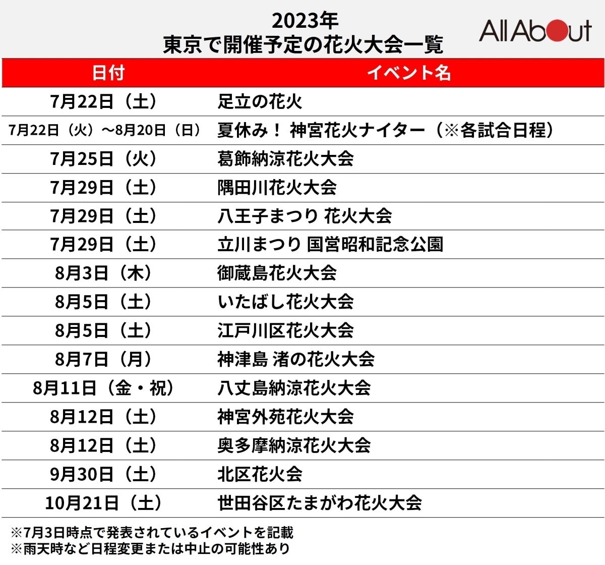2026年東京花火大会を総括！主要日程と穴場や混雑回避策の全貌