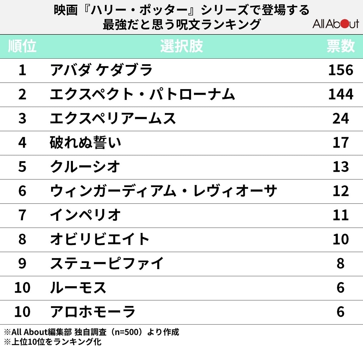 ハリーポッターの呪文一覧と最強ランキング！語源や杖の振り方徹底解剖