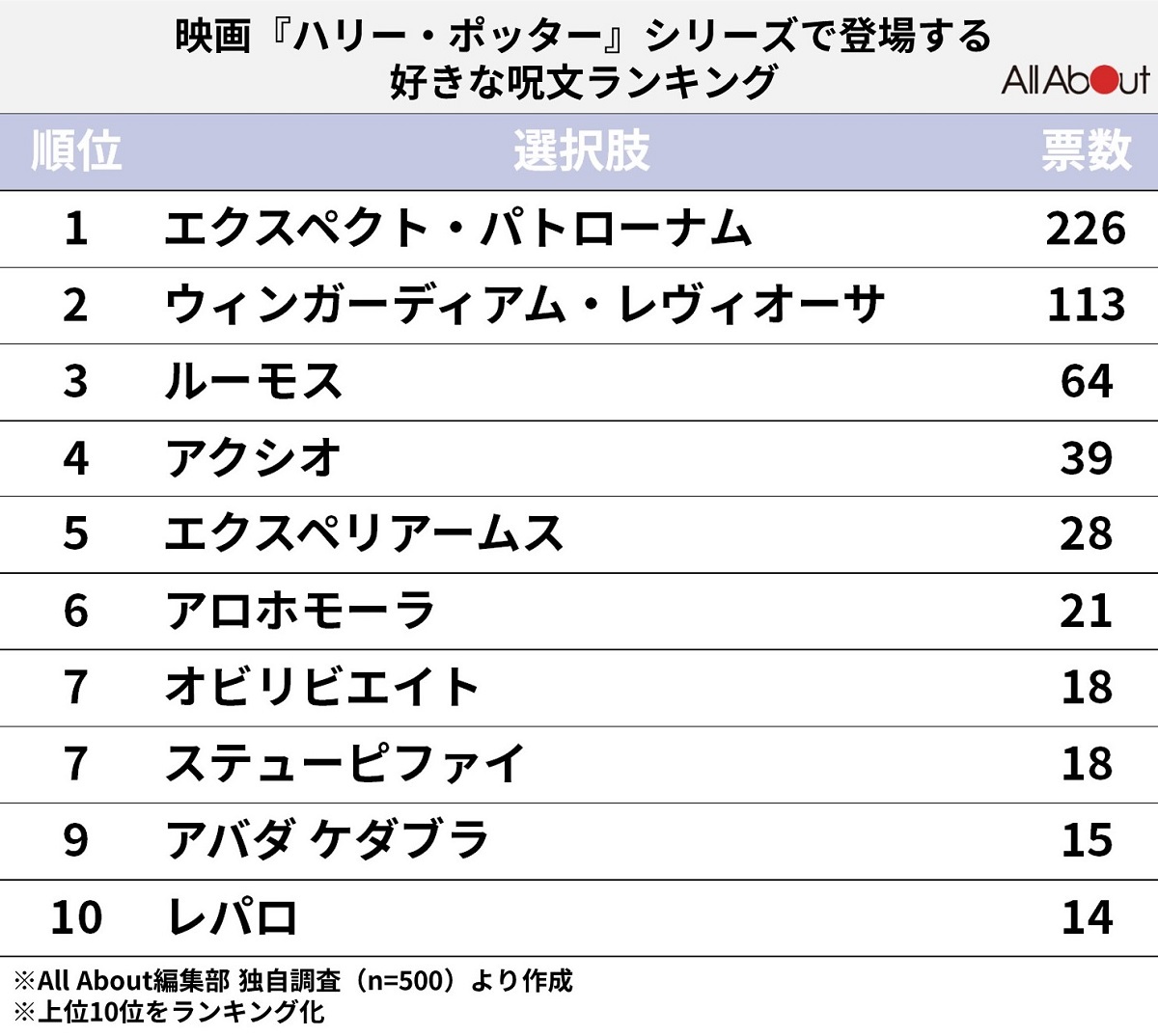ハリーポッター呪文一覧｜知られざる最強魔法の真相と効果を完全解説