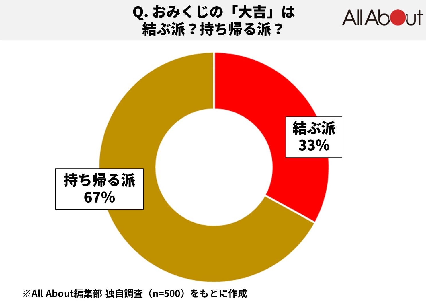 おみくじは持ち帰るのが正解？結ぶ派との違いや保管・返納法を解説