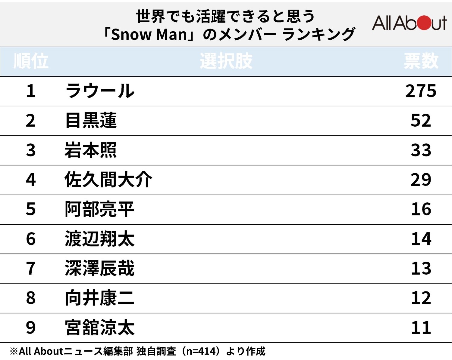 【2026年最新】Snow Man人気順ランキング！圧倒的1位の真相とデータ検証