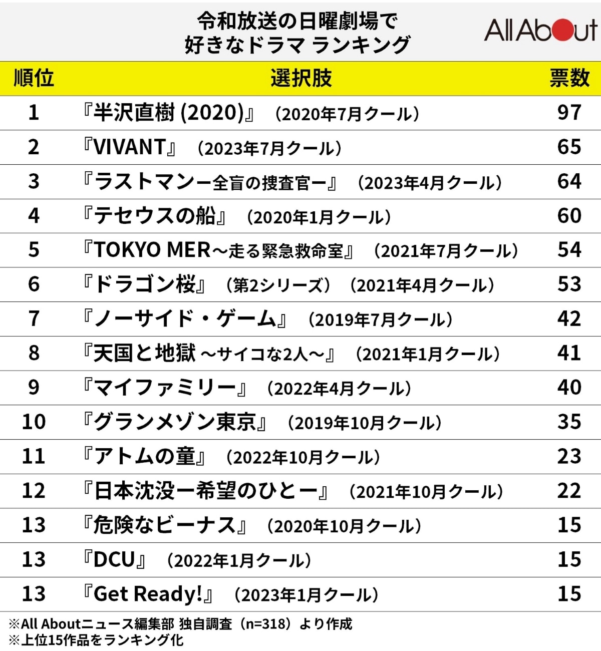 2026年「ドラマランキング」地殻変動：地上波の逆襲と配信巨大資本が生んだ“本当の傑作”の条件