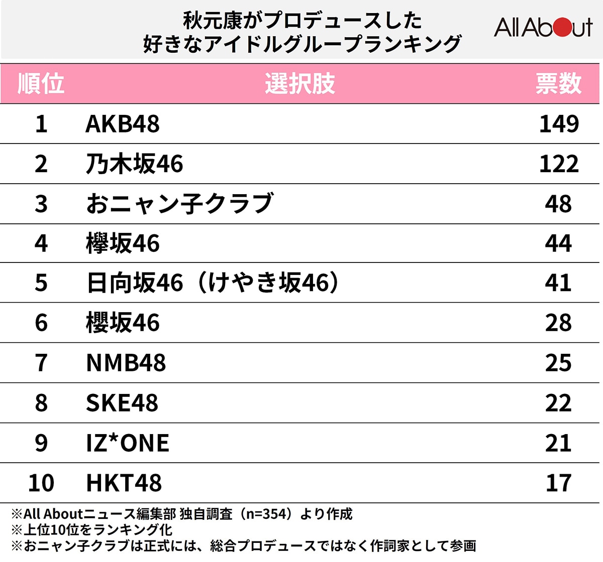 秋元康の歴代プロデュース一覧！おニャン子から坂道・2026最新作まで