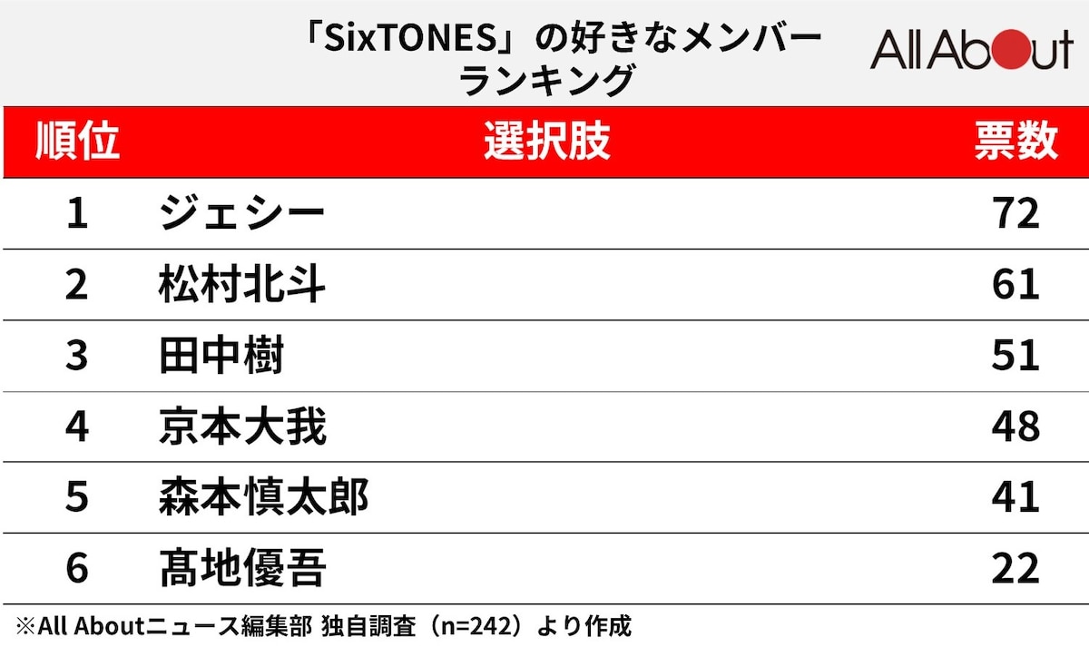 Sixtonesの「現在地」をデータと熱量から紐解く——個性が群雄割拠する6人の魅力と最新動向【2026年版】