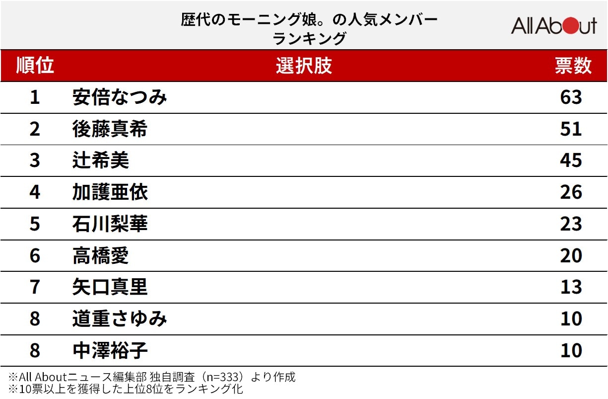 モーニング娘。最新人気順ランキング！独自データで最新勢力図を解剖