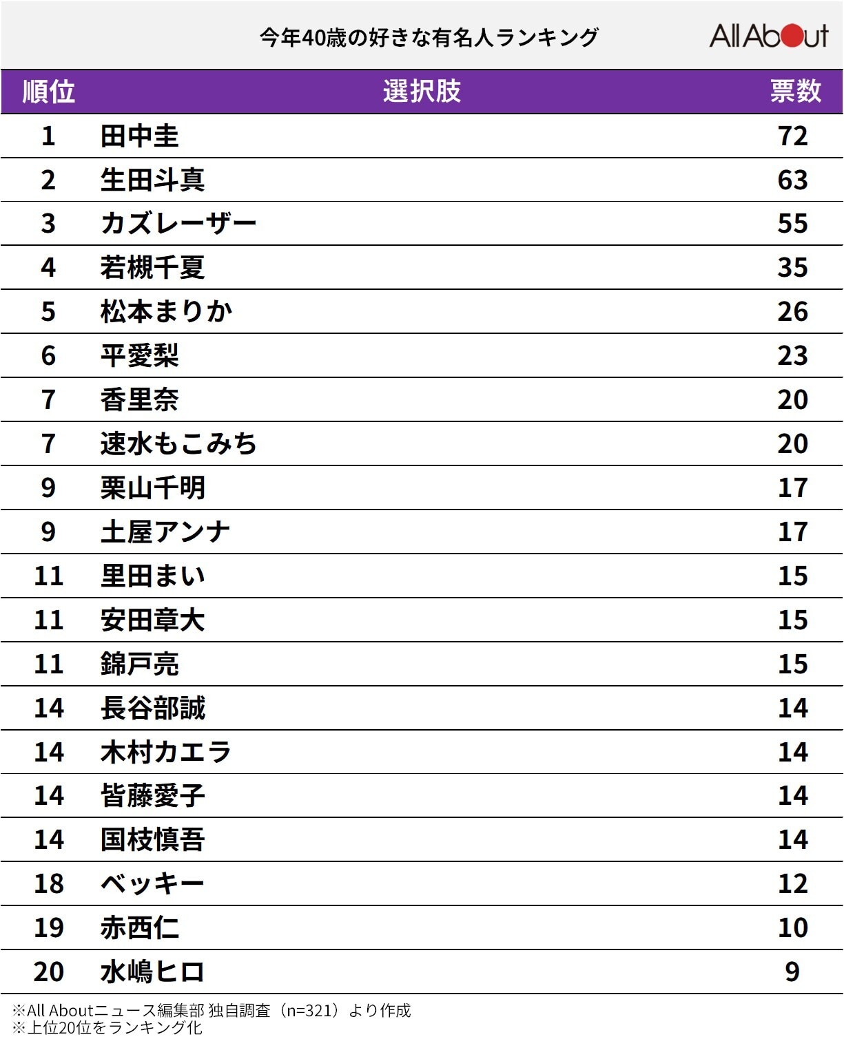 1984年生まれ芸能人の現在と素顔！奇跡の40代が誇る驚きの共通点
