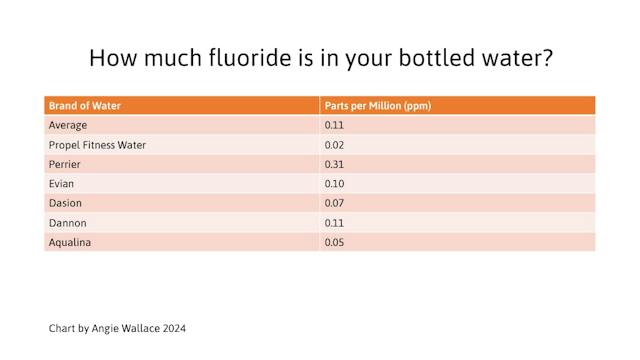 How Much Fluoride Is in Tap Water