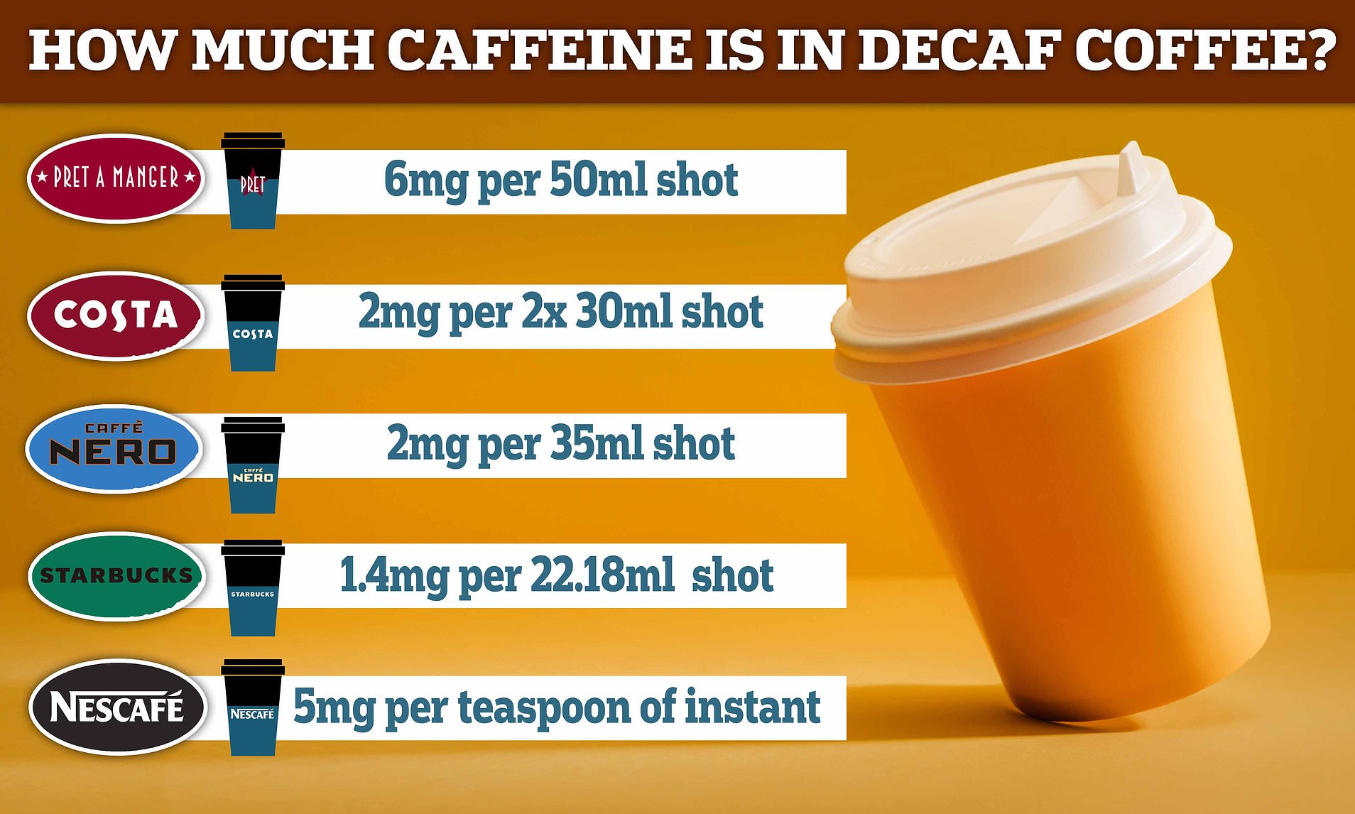 Is Decaf Coffee Completely Caffeine Free