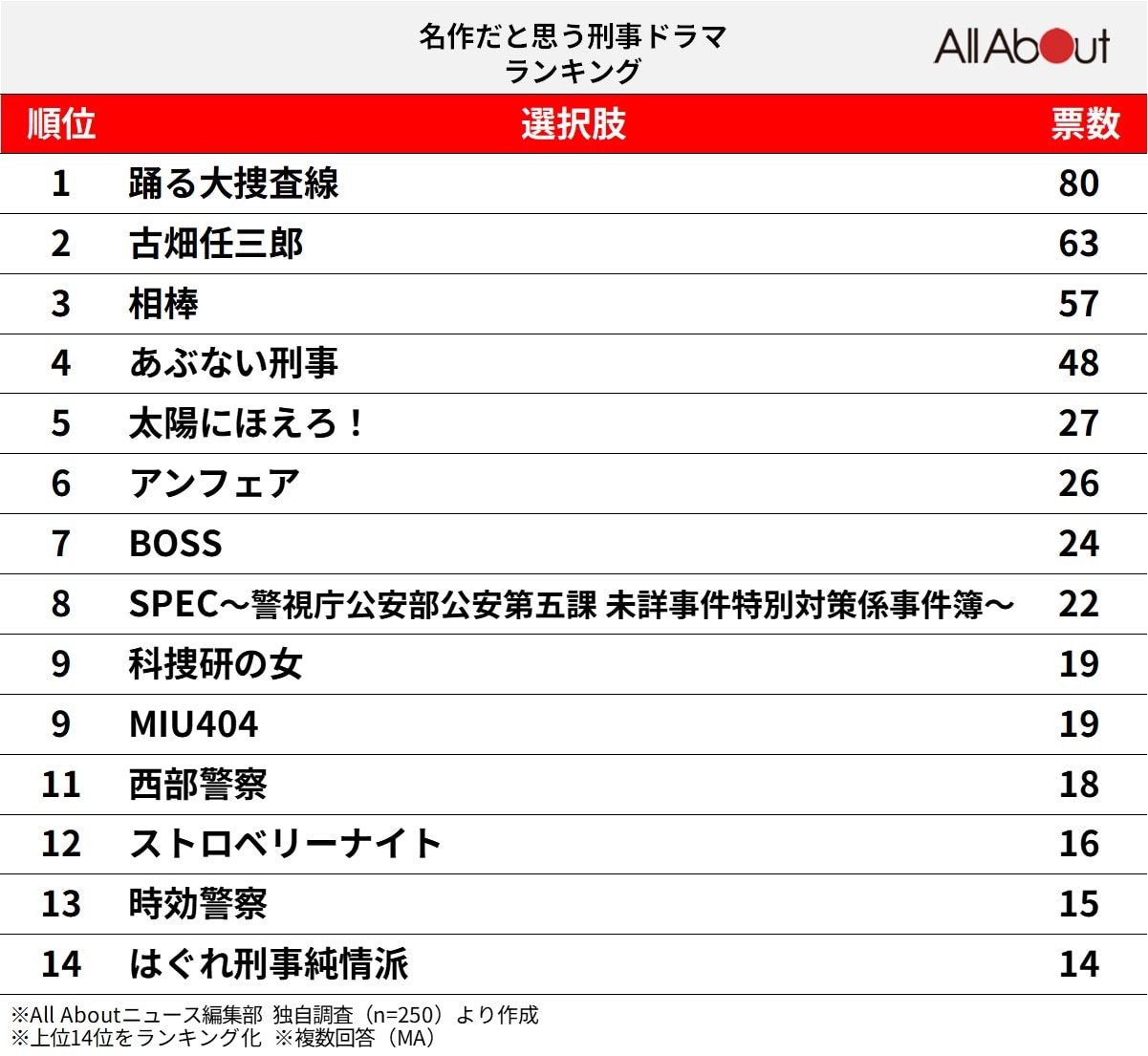 騙される快感を味わう！プロが厳選する至高の刑事ドラマ傑作選