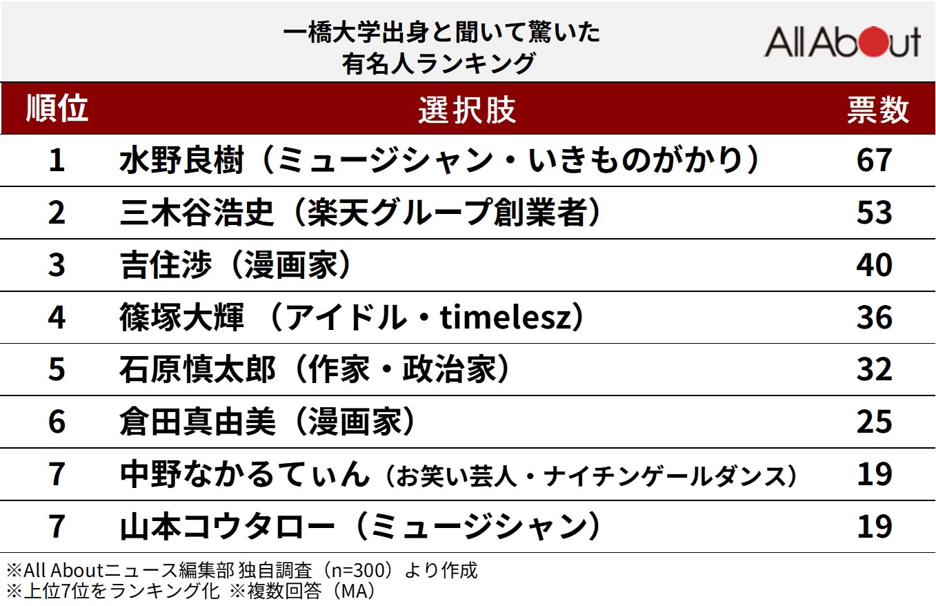 一橋大学の卒業生・有名人一覧！政財界の重鎮から人気芸能人まで徹底解説