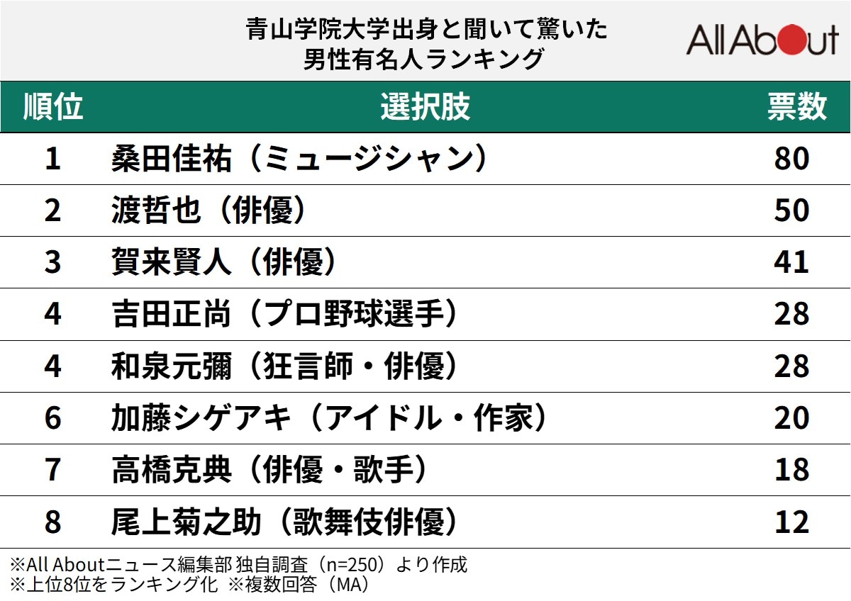 青学出身の有名人・芸能人一覧！学部別や意外な卒業生の現在を徹底追跡