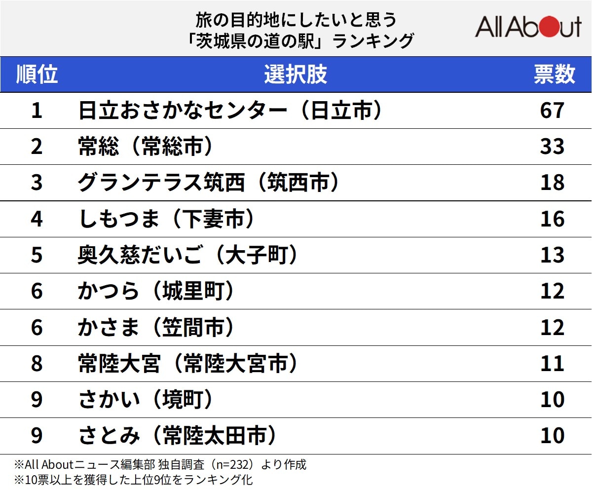 【2026年最新】茨城県の道の駅ランキング！グルメと直売所の覇者