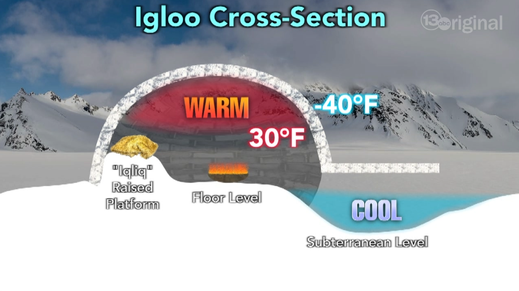 How Warm Can It Get Inside an Igloo