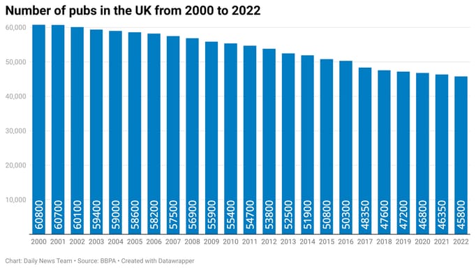 Number of Pubs in the Uk