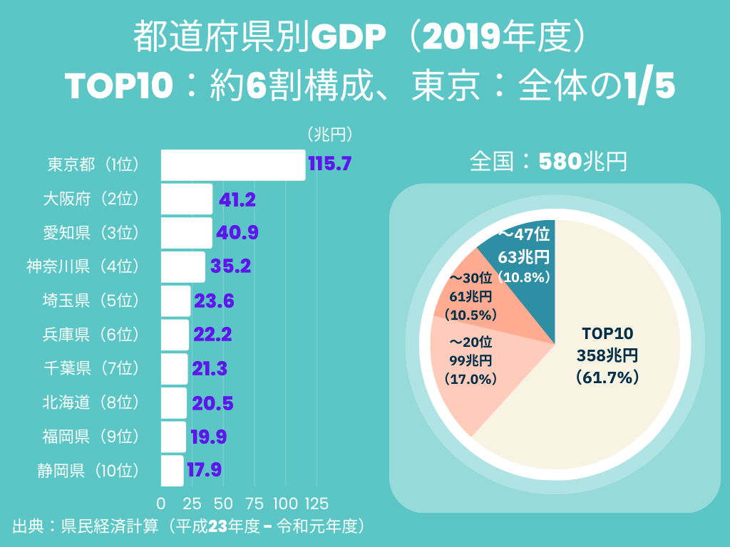都道府県Gdpランキングに異変！格差拡大の深層と地方のリアル