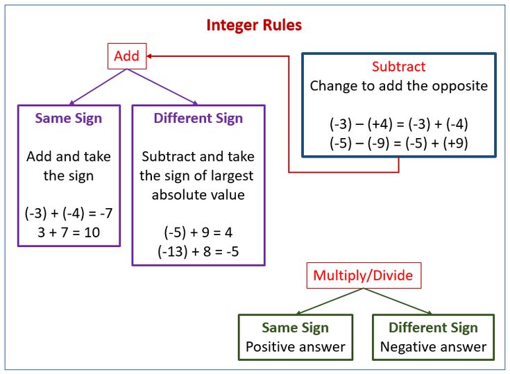 Add Subtract Multiply and Divide Integers