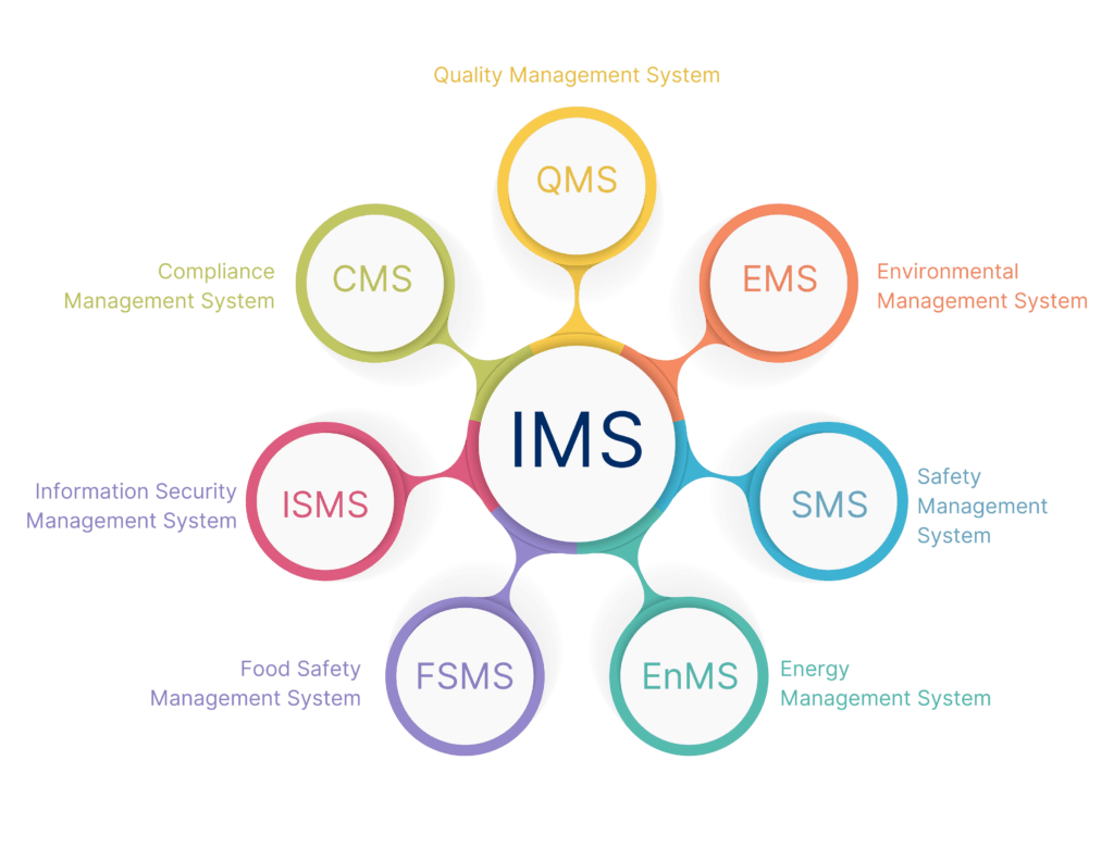 How to Integrate Management Systems