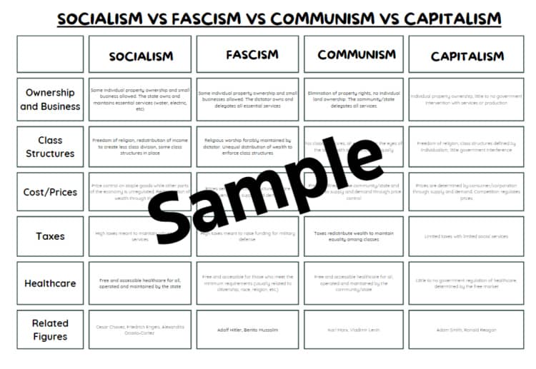 Difference Between Socialism and Communism and Fascism