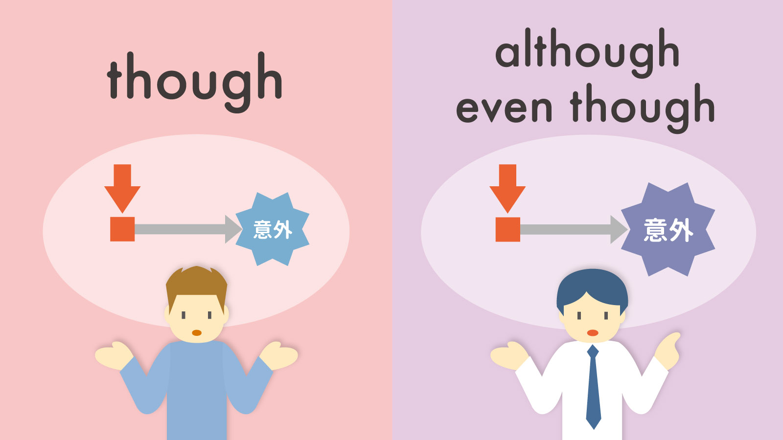 Even Thoughの意味を解説！Even Ifとの違いと正しい使い方