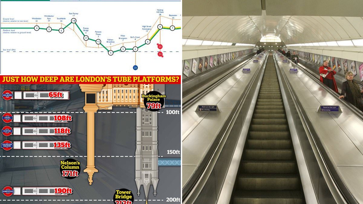 How Deep Is the London Tube