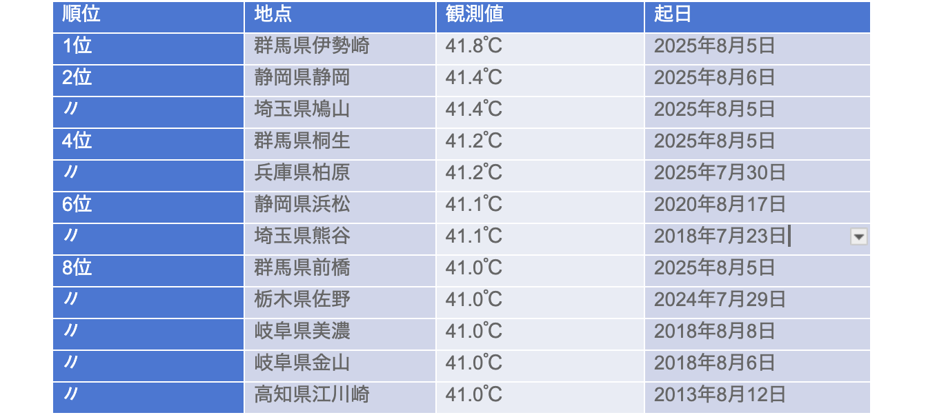 歴代最高気温ランキングの真実！気象庁データが示す驚愕の酷暑