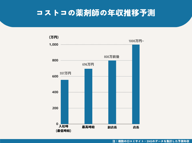 コストコ社員の給料はなぜ高い？独自年収と自動昇給の裏側を暴く