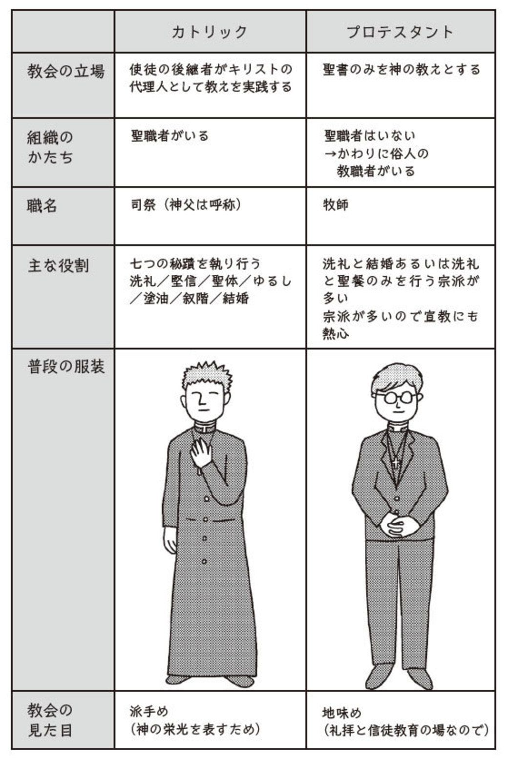神父と牧師の違いとは？結婚や給料の真相と見分け方を徹底解説