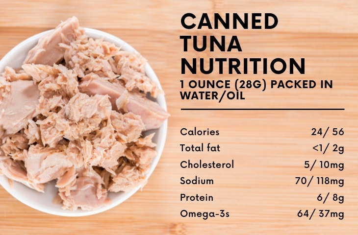 How Much Canned Tuna Is Safe to Eat per Week
