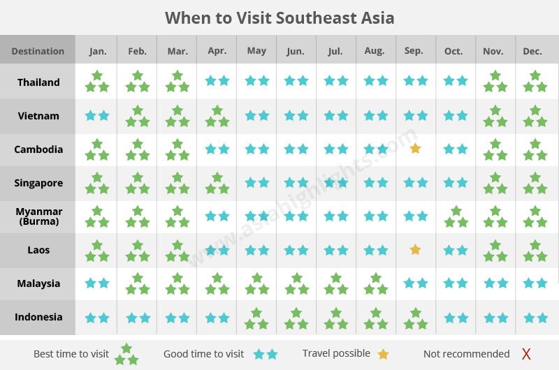 Best Time of Year to Travel South East Asia