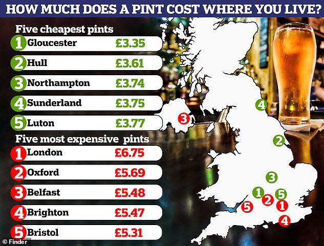 Cost of a Beer in London
