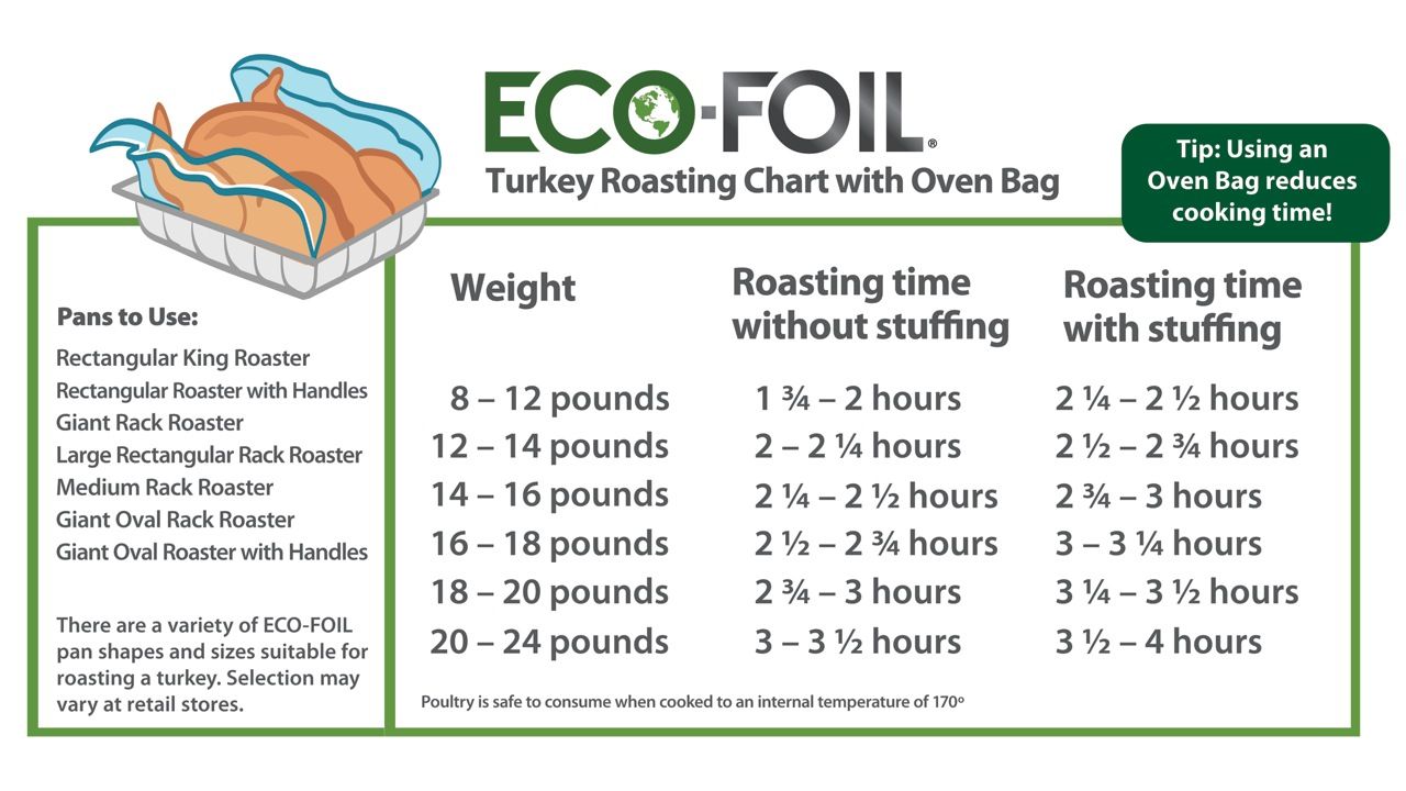Turkey Oven Bag Cook Time