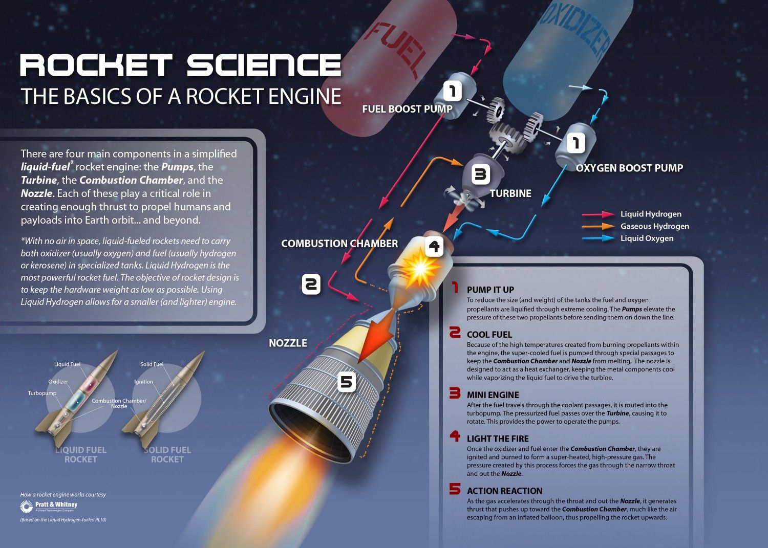 Introduction to Rocket Science and Engineering