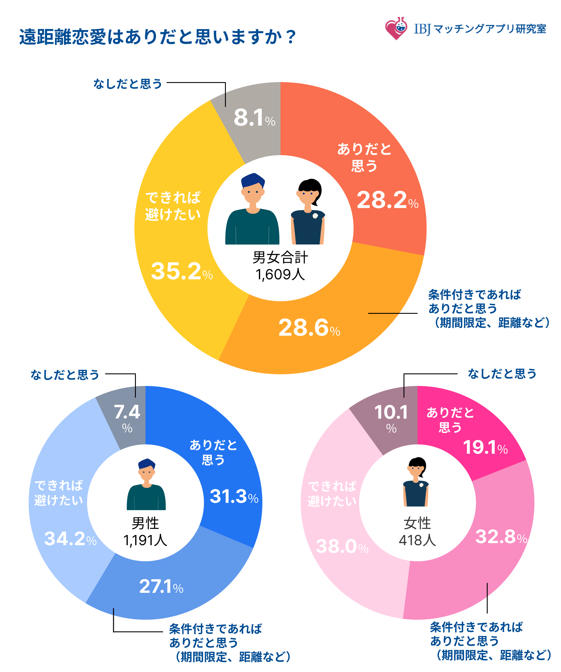 遠距離恋愛が長続きする決定的な差とは？冷めるサインと結婚への道筋