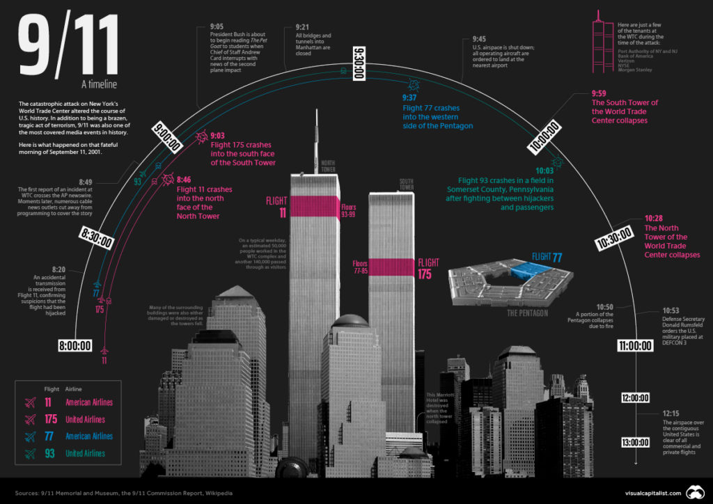 A History of the 9 11 Attacks Newsela Answers
