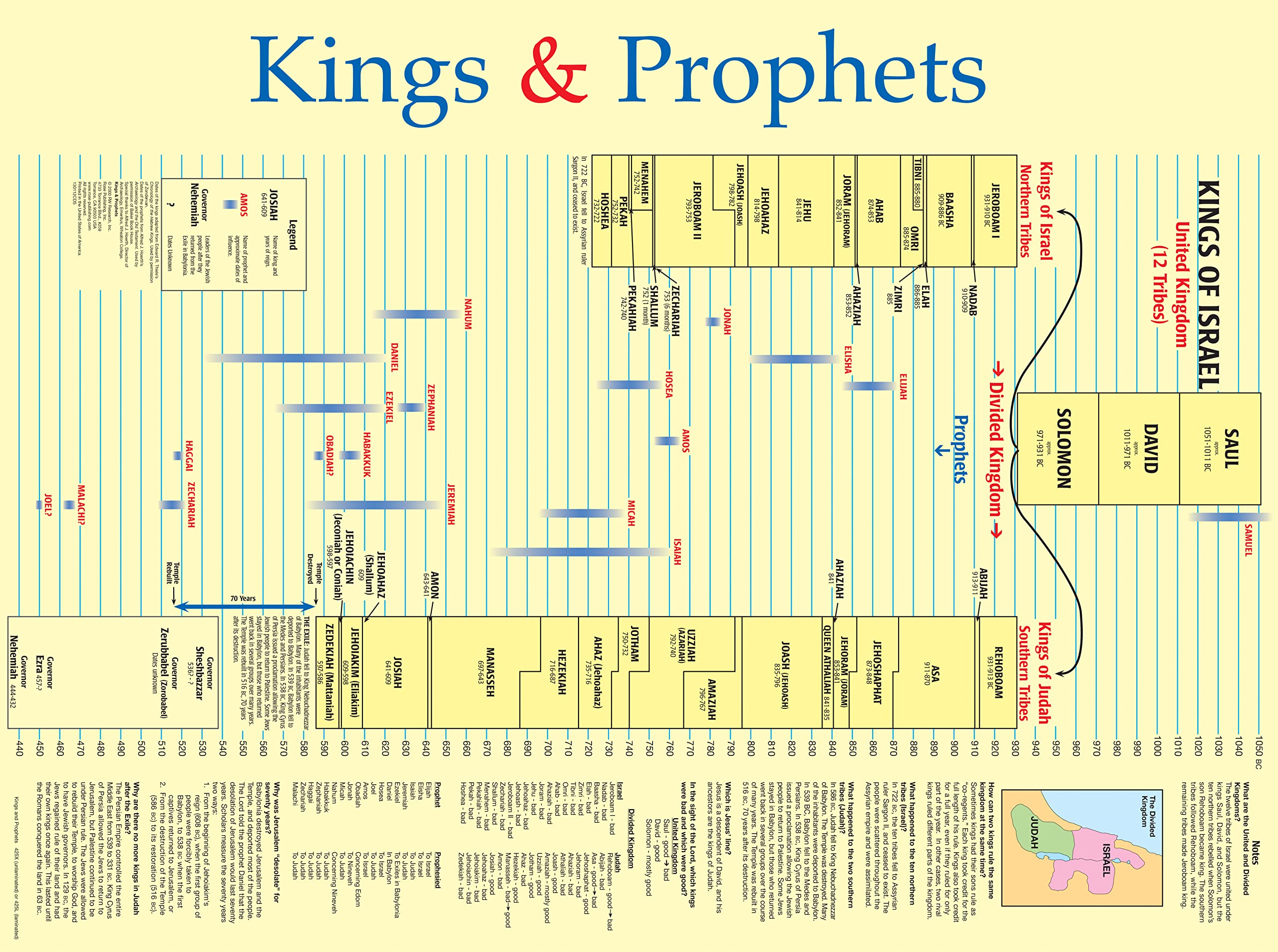 Timeline Old Testament Prophets and Kings
