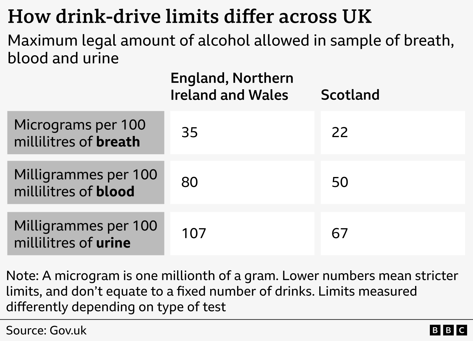 Has the Drink Driving Limit Changed