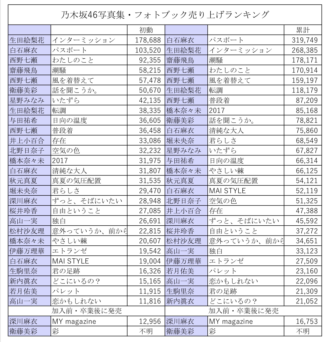 乃木坂46写真集歴代売上ランキング2026決定版！神作と初週比較
