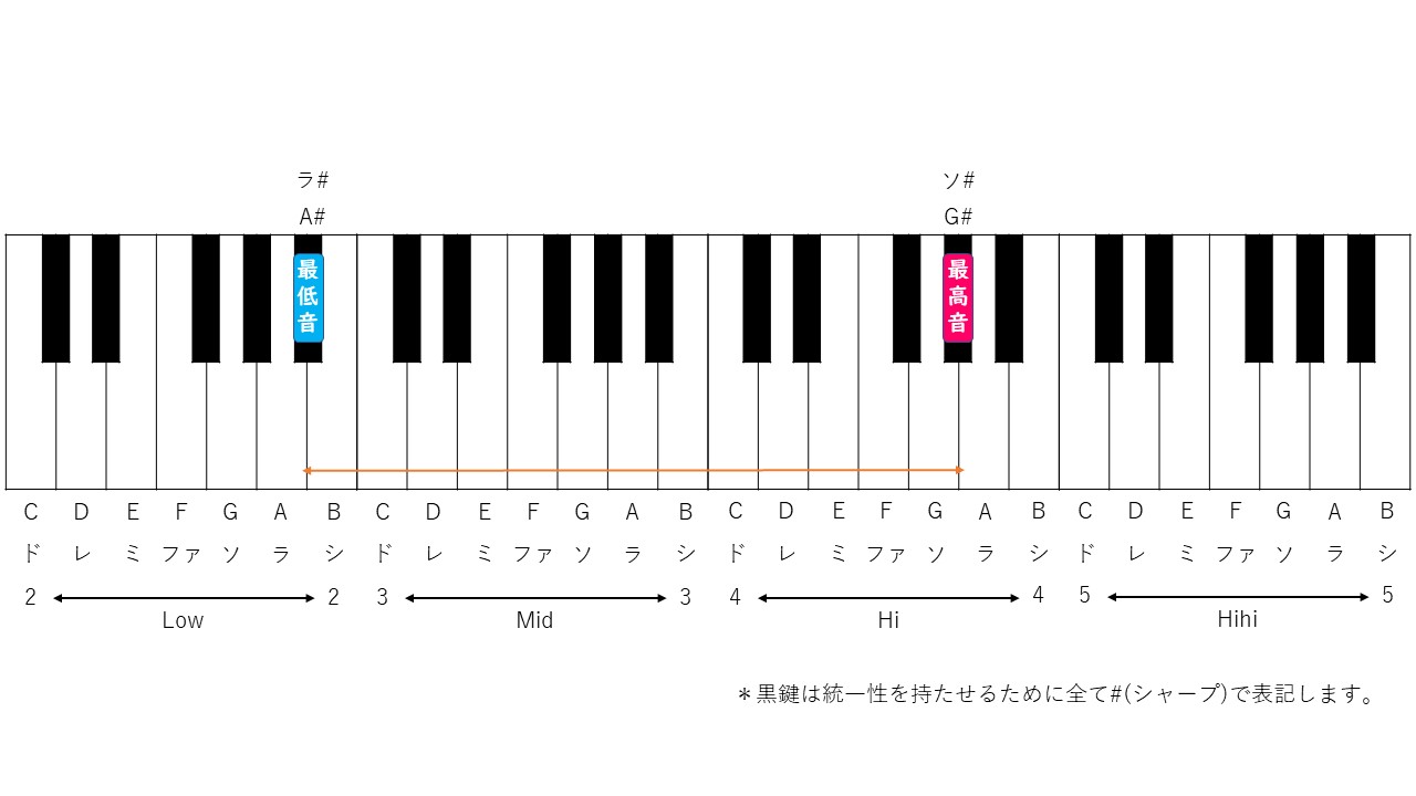『小さな恋のうた』音域の罠とは？サビ最高音と失敗しない男女別キー設定