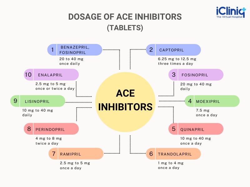 Example of Ace Inhibitors