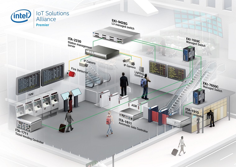 Automated Fare Collection System